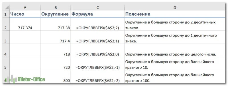 ОКРУГЛВВЕРХ округление в Excel в большую сторону до нужного количества знаков после запятой